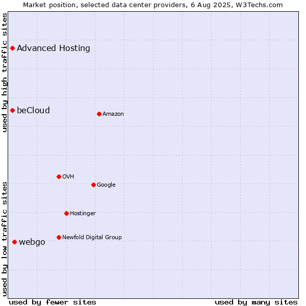 Market position of webgo vs. Advanced Hosting vs. beCloud