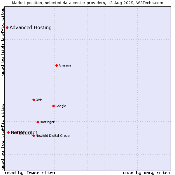 Market position of Beget vs. Netinternet vs. Advanced Hosting