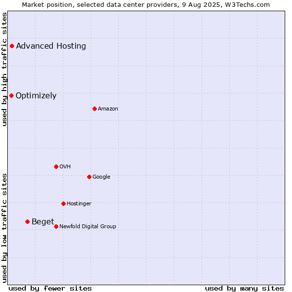 Market position of Beget vs. Advanced Hosting vs. Optimizely