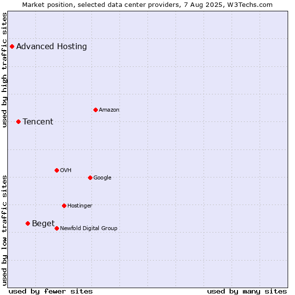 Market position of Beget vs. Tencent vs. Advanced Hosting