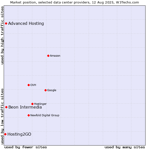 Market position of Beon Intermedia vs. Advanced Hosting vs. Hosting2GO