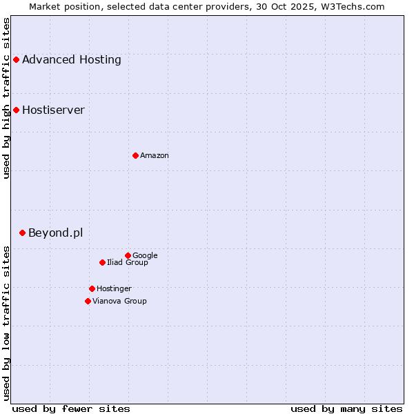 Market position of Beyond.pl vs. Advanced Hosting vs. Hostiserver