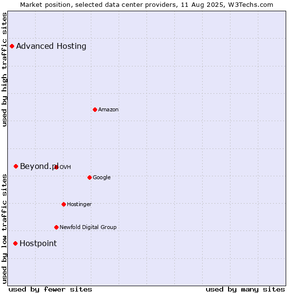 Market position of Beyond.pl vs. Hostpoint vs. Advanced Hosting