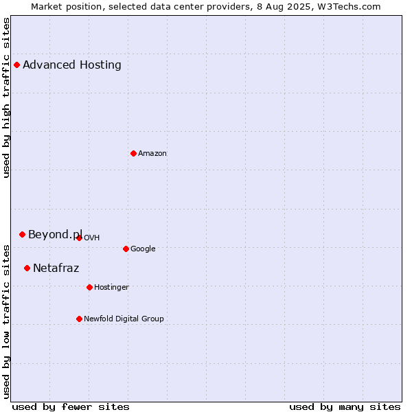 Market position of Netafraz vs. Beyond.pl vs. Advanced Hosting