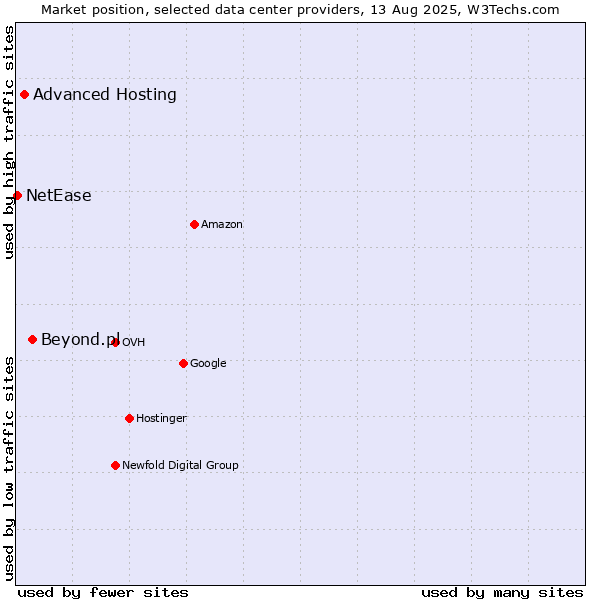 Market position of Beyond.pl vs. Advanced Hosting vs. NetEase