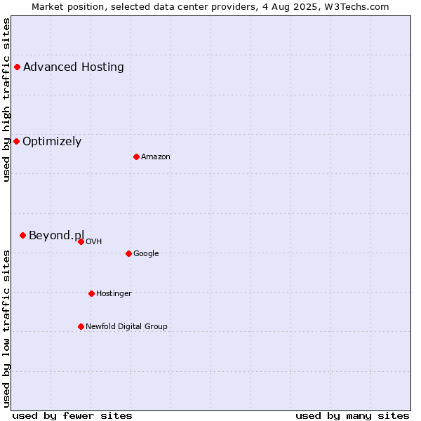Market position of Beyond.pl vs. Advanced Hosting vs. Optimizely
