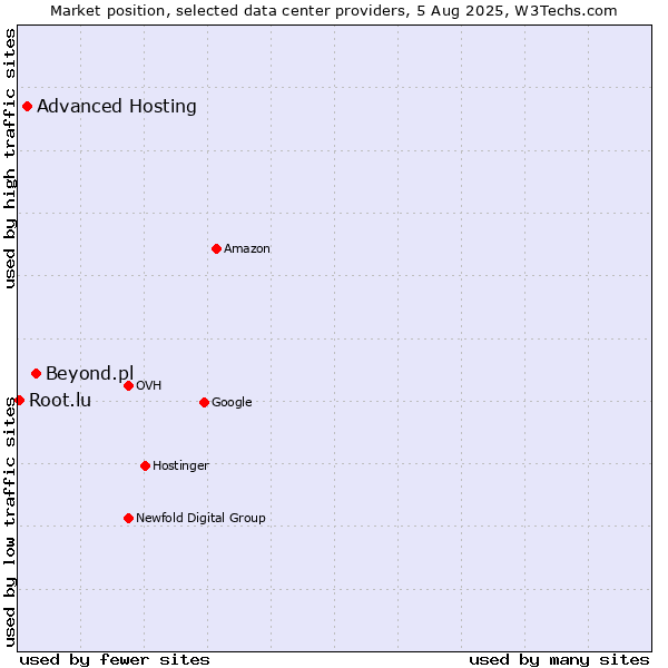 Market position of Beyond.pl vs. Advanced Hosting vs. Root.lu