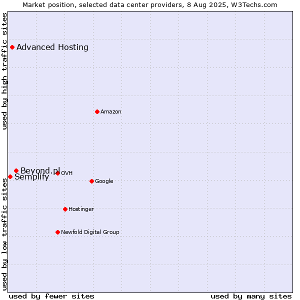 Market position of Beyond.pl vs. Advanced Hosting vs. Semplify