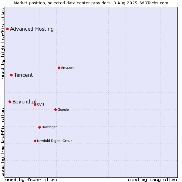 Market position of Tencent vs. Beyond.pl vs. Advanced Hosting