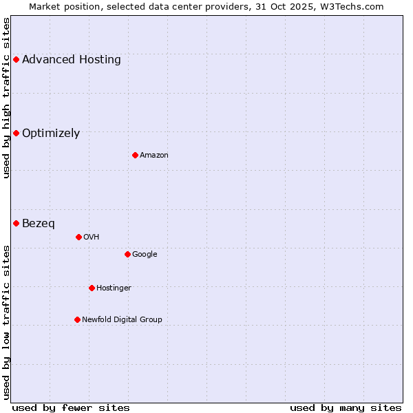 Market position of Advanced Hosting vs. Bezeq vs. Optimizely