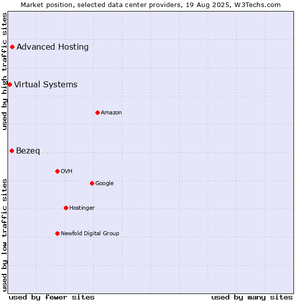 Market position of Advanced Hosting vs. Bezeq vs. Virtual Systems