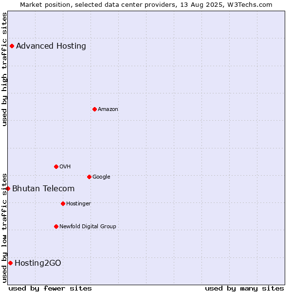 Market position of Advanced Hosting vs. Hosting2GO vs. Bhutan Telecom