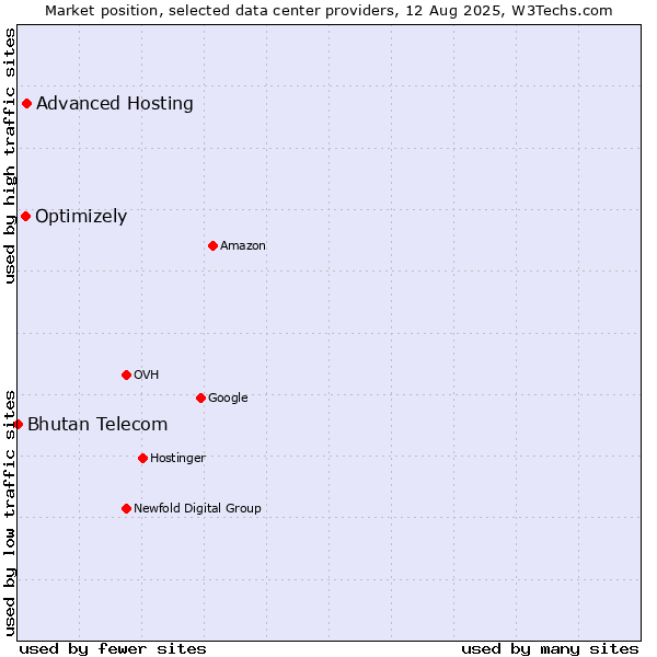 Market position of Advanced Hosting vs. Optimizely vs. Bhutan Telecom