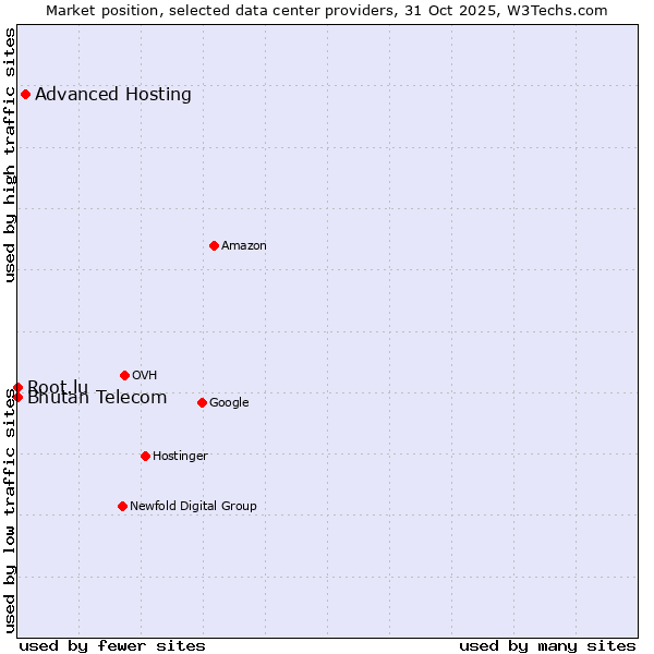 Market position of Advanced Hosting vs. Root.lu vs. Bhutan Telecom