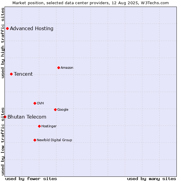 Market position of Tencent vs. Advanced Hosting vs. Bhutan Telecom