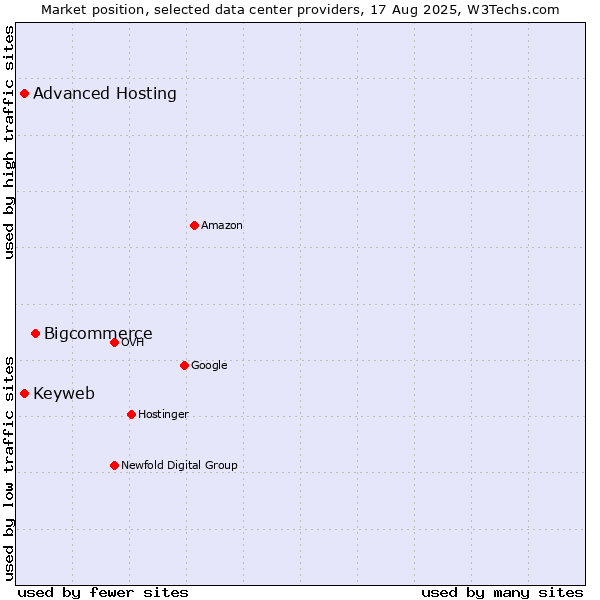Market position of Bigcommerce vs. Advanced Hosting vs. Keyweb