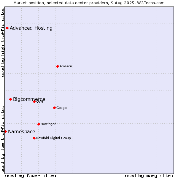 Market position of Bigcommerce vs. Advanced Hosting vs. Namespace