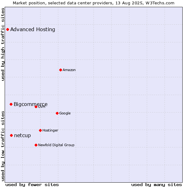 Market position of netcup vs. Bigcommerce vs. Advanced Hosting