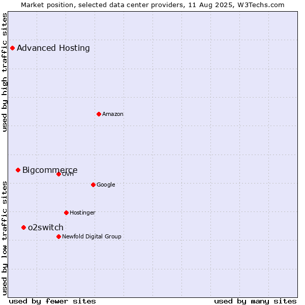 Market position of o2switch vs. Bigcommerce vs. Advanced Hosting