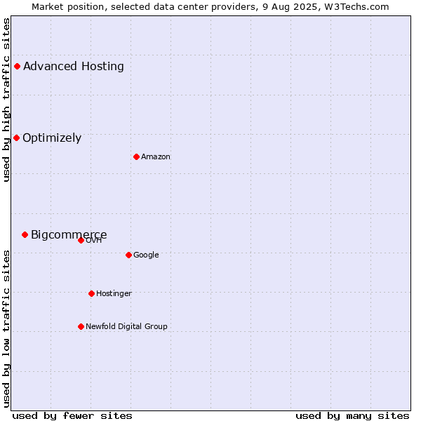 Market position of Bigcommerce vs. Advanced Hosting vs. Optimizely