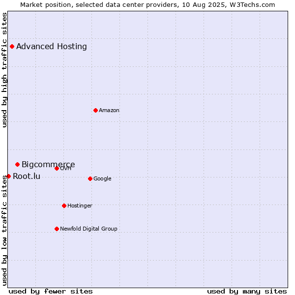 Market position of Bigcommerce vs. Advanced Hosting vs. Root.lu