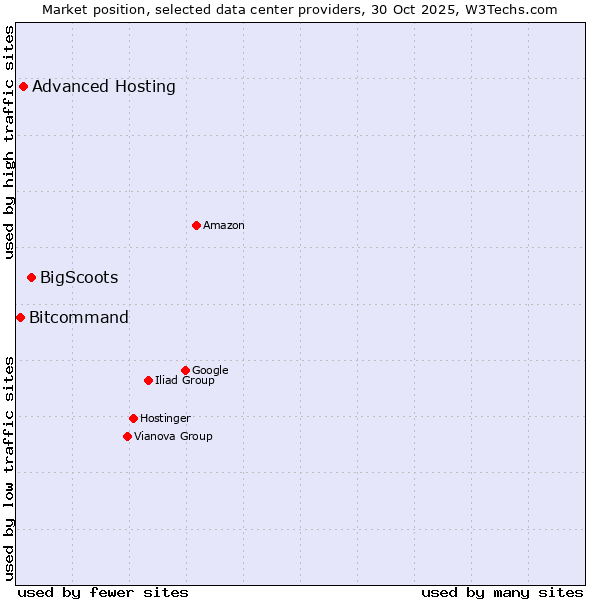 Market position of BigScoots vs. Advanced Hosting vs. Bitcommand