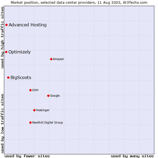Market position of BigScoots vs. Advanced Hosting vs. Optimizely