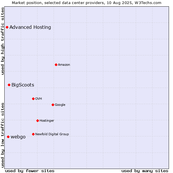 Market position of BigScoots vs. webgo vs. Advanced Hosting