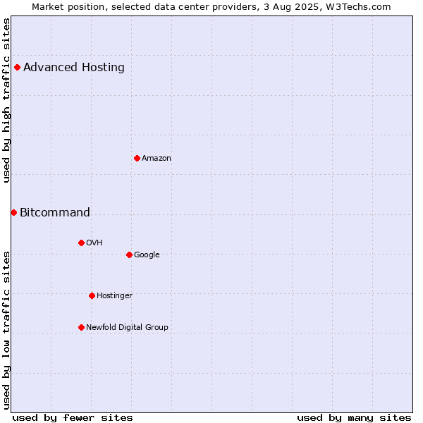Market position of Advanced Hosting vs. Bitcommand