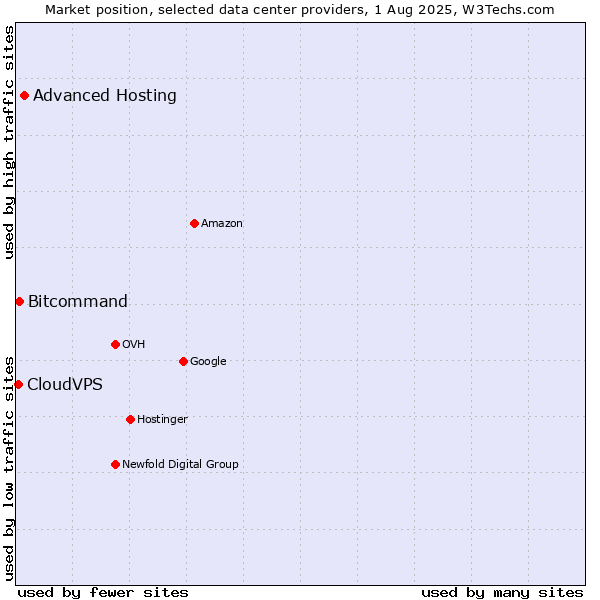 Market position of Advanced Hosting vs. Bitcommand vs. CloudVPS