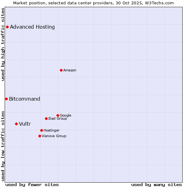 Market position of Vultr vs. Advanced Hosting vs. Bitcommand