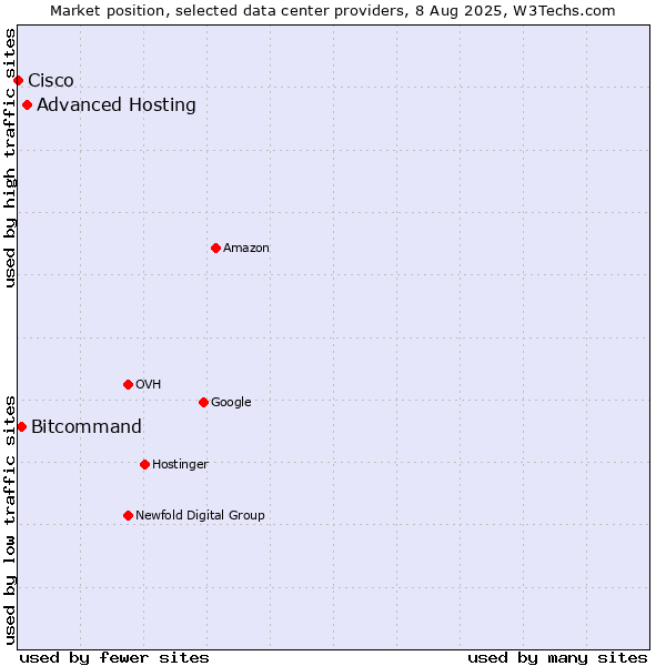 Market position of Advanced Hosting vs. Bitcommand vs. Cisco