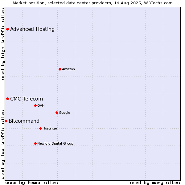 Market position of Advanced Hosting vs. CMC Telecom vs. Bitcommand
