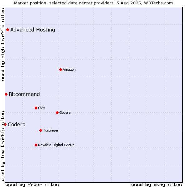 Market position of Advanced Hosting vs. Bitcommand vs. Codero