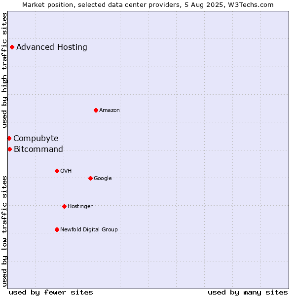 Market position of Advanced Hosting vs. Bitcommand vs. Compubyte