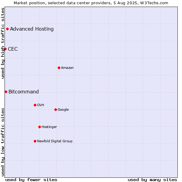 Market position of Advanced Hosting vs. Bitcommand vs. CEC