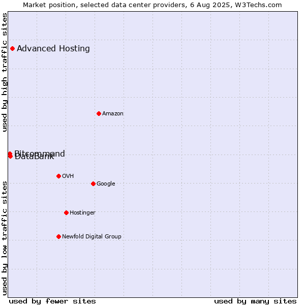 Market position of Advanced Hosting vs. DataBank vs. Bitcommand