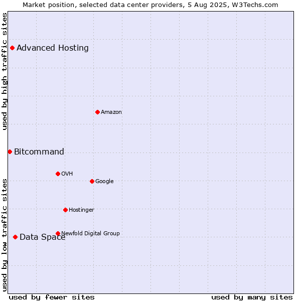 Market position of Data Space vs. Advanced Hosting vs. Bitcommand