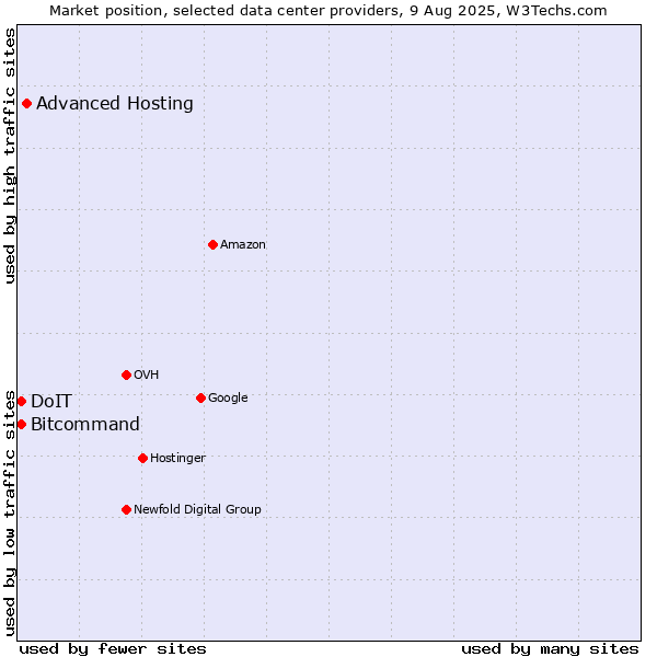 Market position of Advanced Hosting vs. Bitcommand vs. DoIT