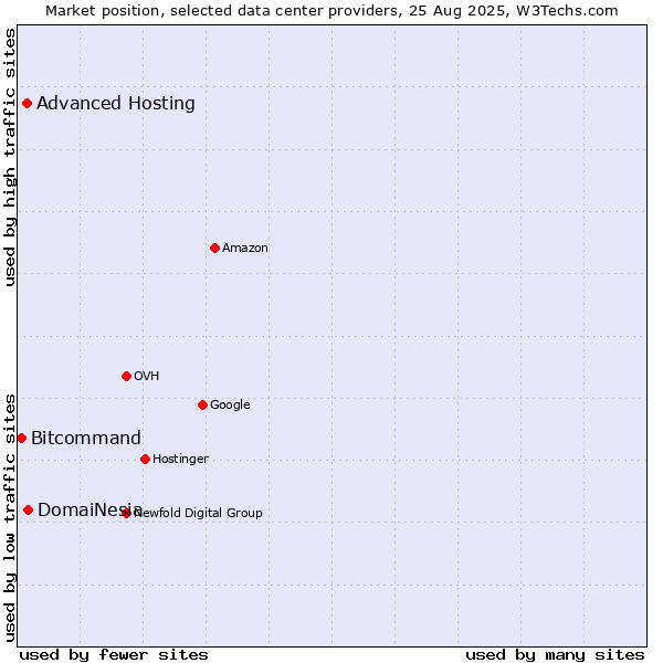 Market position of DomaiNesia vs. Advanced Hosting vs. Bitcommand