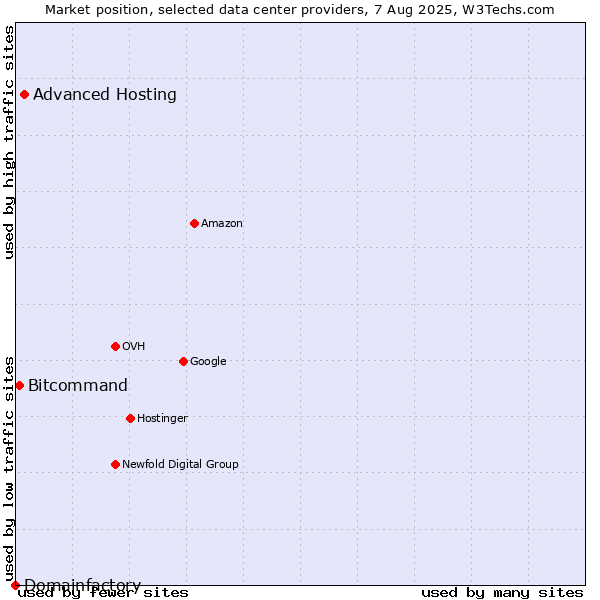Market position of Advanced Hosting vs. Bitcommand vs. Domainfactory
