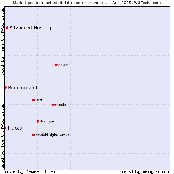 Market position of Advanced Hosting vs. Bitcommand vs. Fluccs
