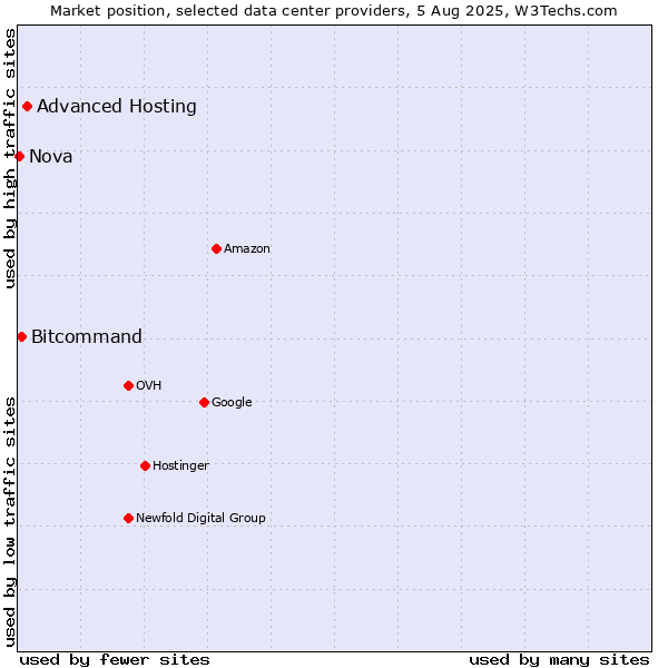 Market position of Advanced Hosting vs. Bitcommand vs. Nova