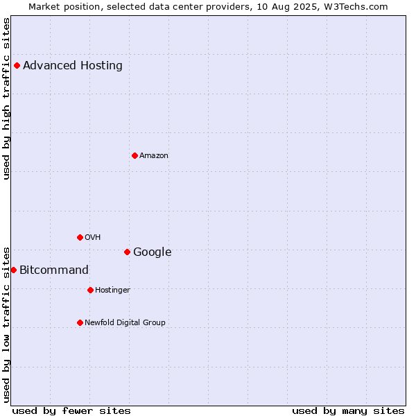 Market position of Google vs. Advanced Hosting vs. Bitcommand