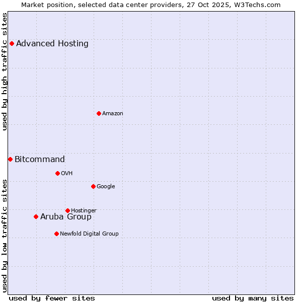 Market position of Aruba Group vs. Advanced Hosting vs. Bitcommand