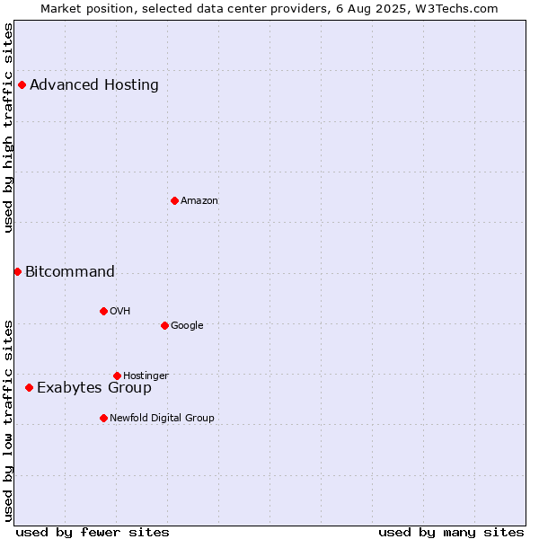 Market position of Exabytes Group vs. Advanced Hosting vs. Bitcommand