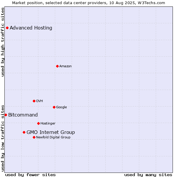 Market position of GMO Internet Group vs. Advanced Hosting vs. Bitcommand
