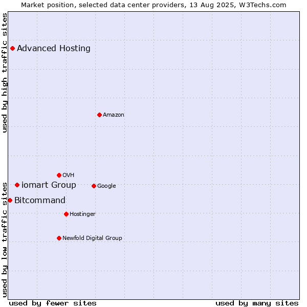 Market position of iomart Group vs. Advanced Hosting vs. Bitcommand