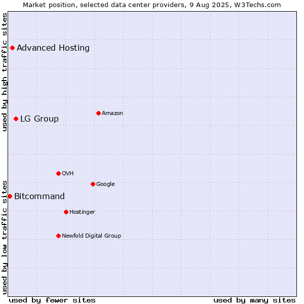 Market position of LG Group vs. Advanced Hosting vs. Bitcommand