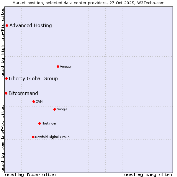 Market position of Advanced Hosting vs. Liberty Global Group vs. Bitcommand